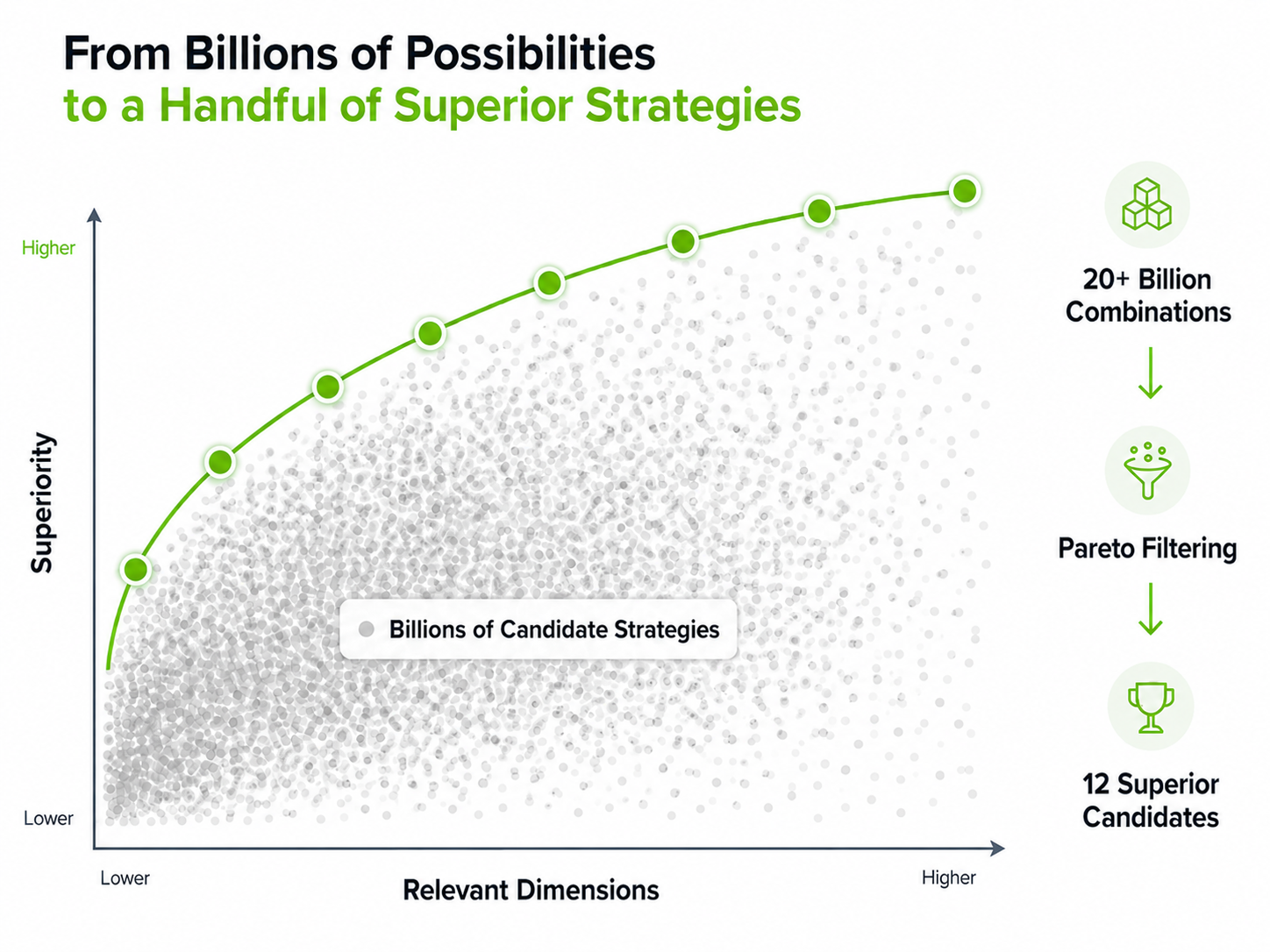 An illustration of the core principle of the OptiStrat algorithm, whereby billions of possible strategies get reduced to the superior subset.