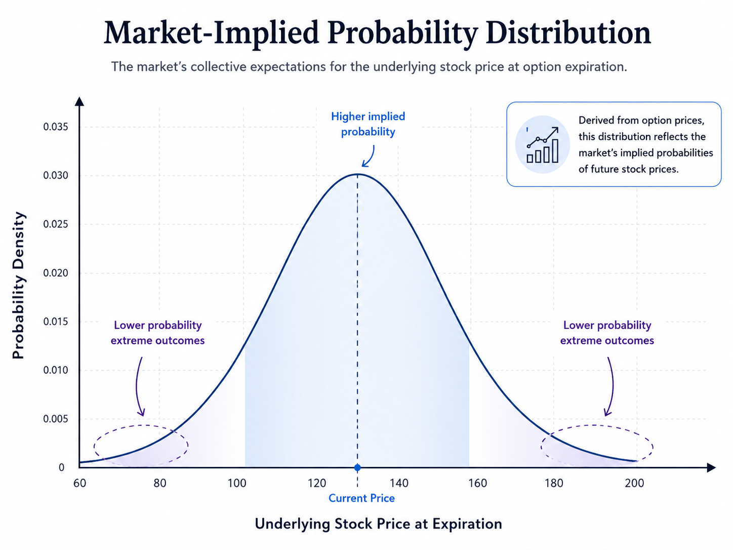 A bell-curve illustrating the principal of the market-implied distribution for the underlying's stock price at expiration.